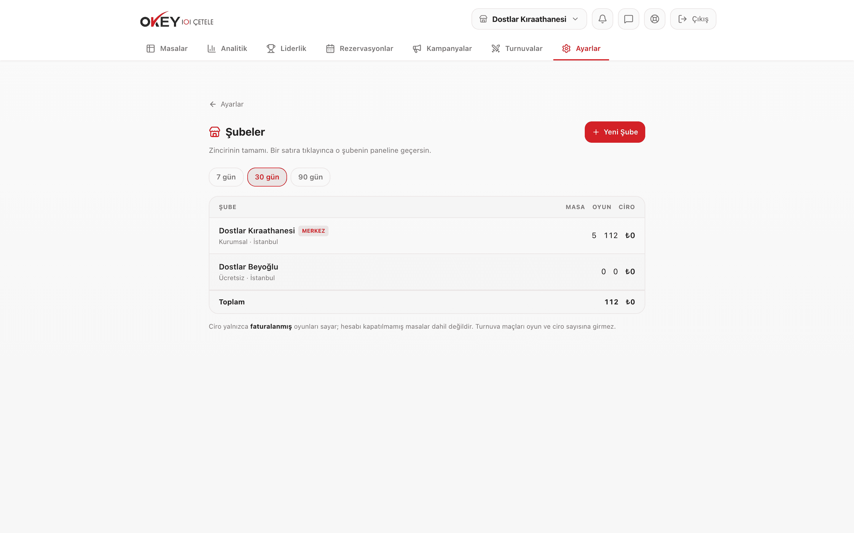 Şubeler tablosu — masa, oyun ve ciro karşılaştırması