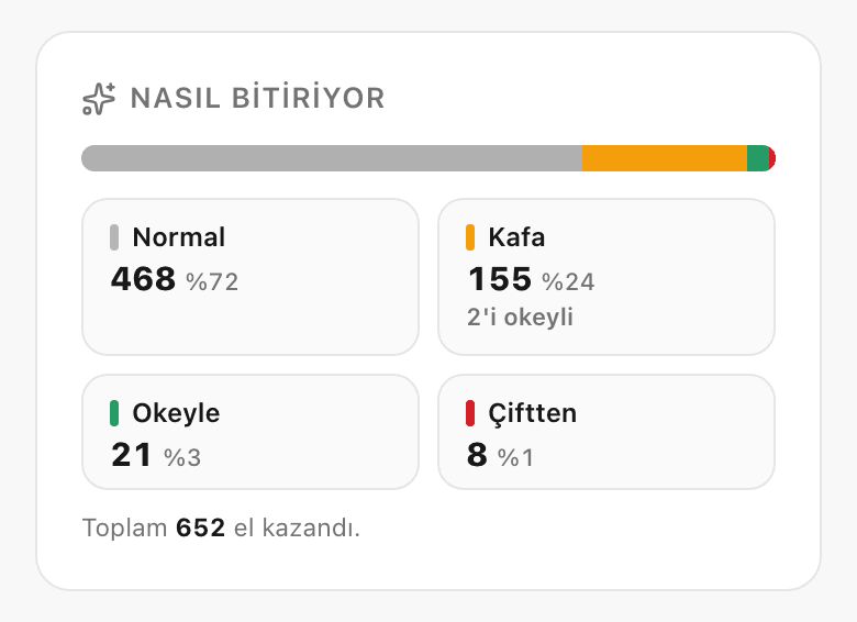 Nasıl bitiriyor: normal, kafa, okeyle ve çiftten bitişlerin sayısı ve oranı