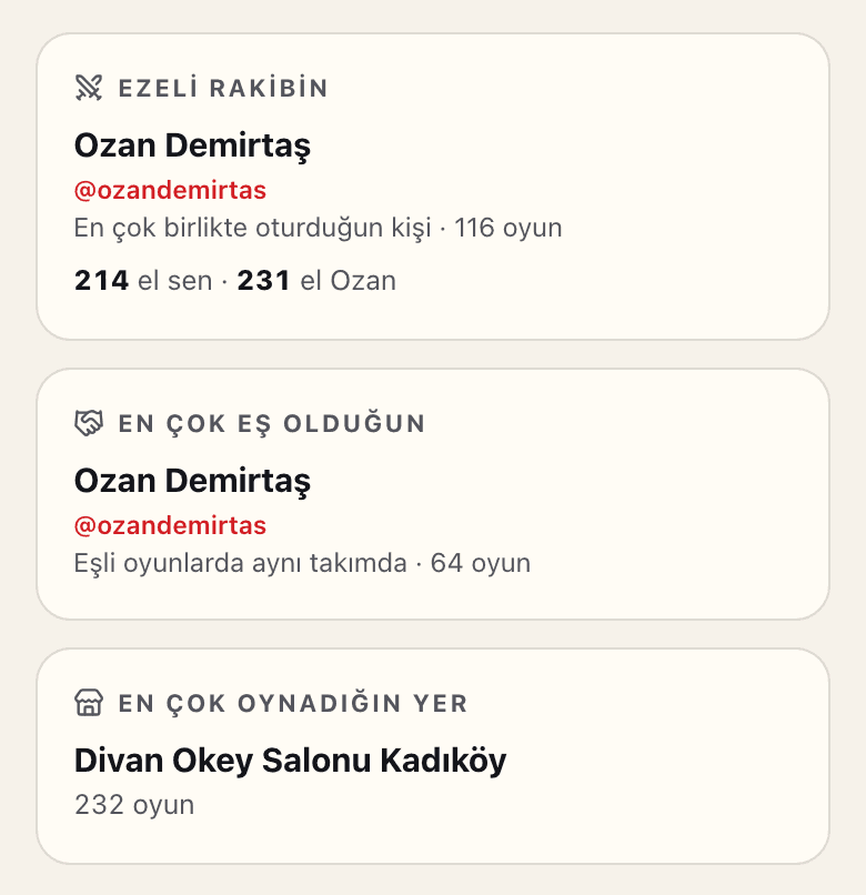 Ezeli rakibin, en çok eş olduğun oyuncu ve en çok oynadığın kafe