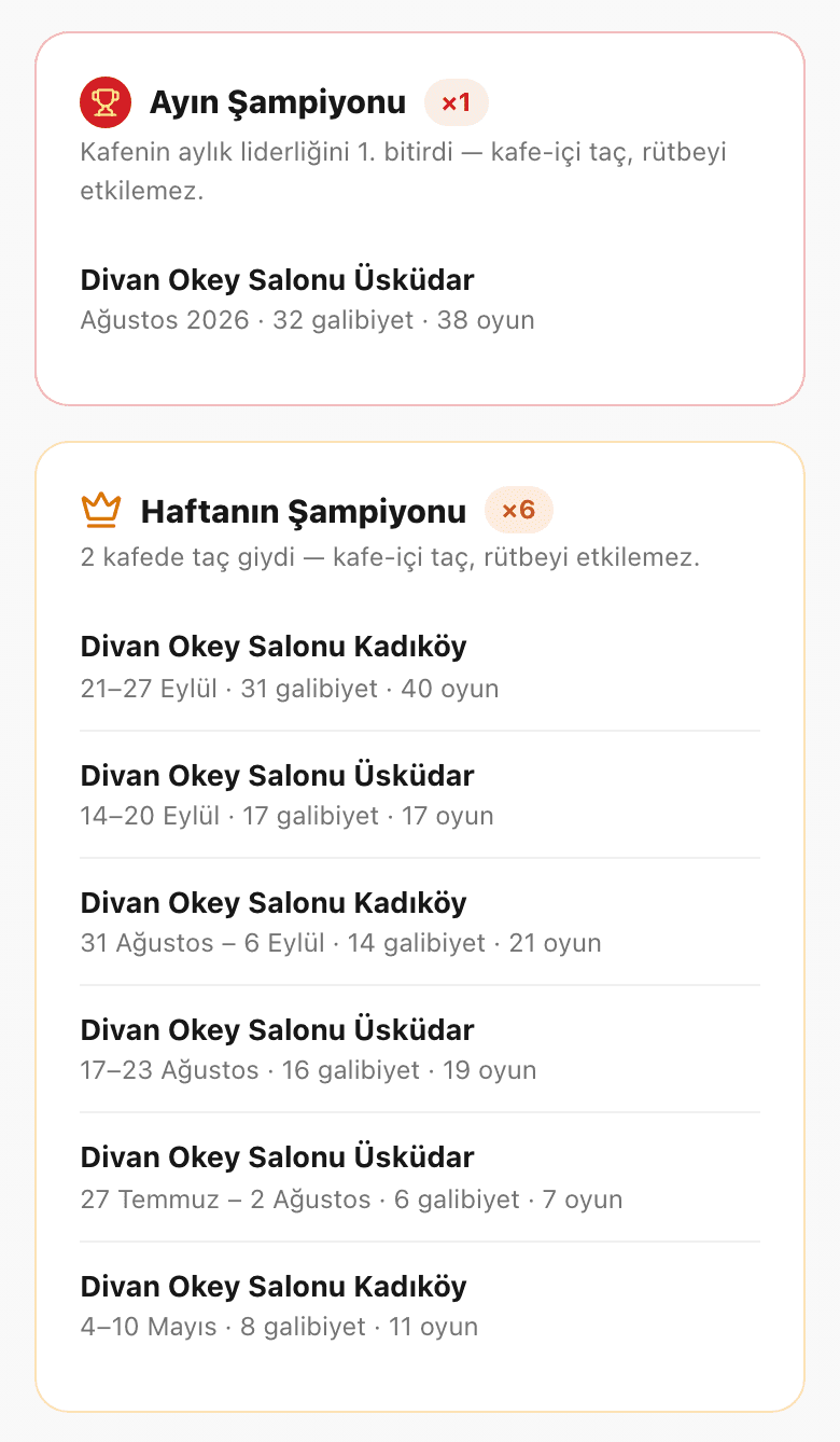 Profilde Ayın Şampiyonu ve Haftanın Şampiyonu taçları: hangi kafe, hangi hafta